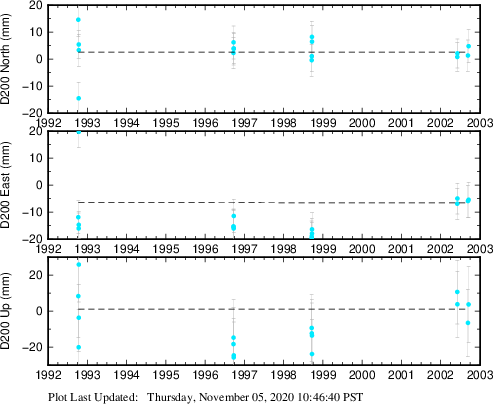 Plot showing ITRF2008 data (All data)