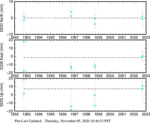 Plot showing ITRF2008 data (All data)