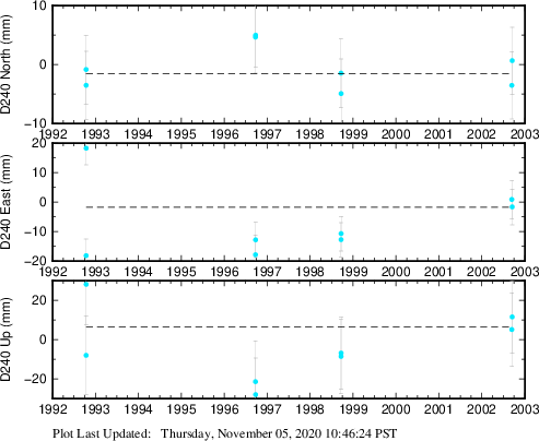 Plot showing ITRF2008 data (All data)
