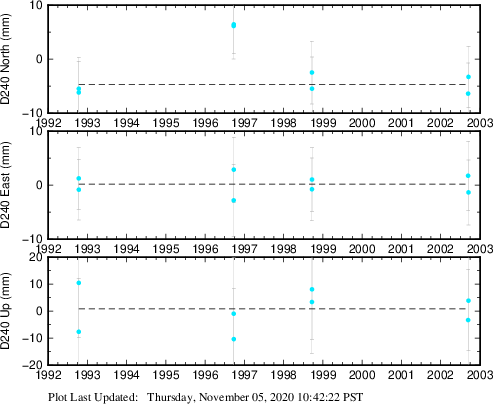 Plot showing NA-fixed data (All data)