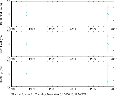 Plot showing Filtered data (All data)