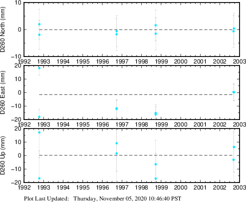 Plot showing ITRF2008 data (All data)