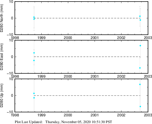 Plot showing Filtered data (All data)