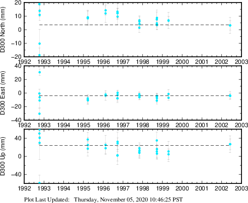 Plot showing ITRF2008 data (All data)