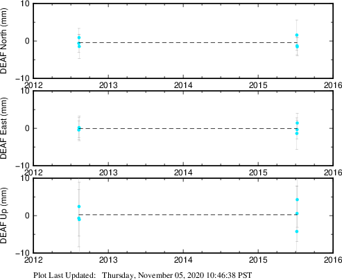 Plot showing ITRF2008 data (All data)