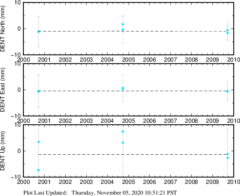 Plot showing Filtered data (All data)