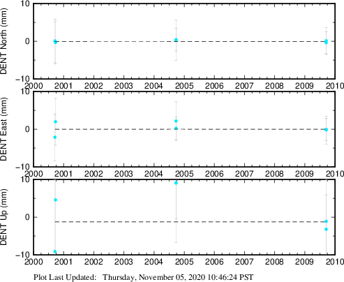 Plot showing ITRF2008 data (All data)