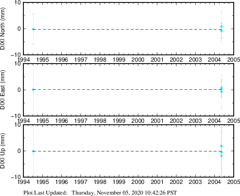 Plot showing NA-fixed data (All data)