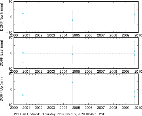Plot showing ITRF2008 data (All data)