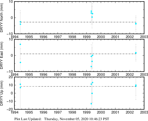 Plot showing ITRF2008 data (All data)
