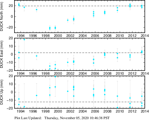 Plot showing ITRF2008 data (All data)
