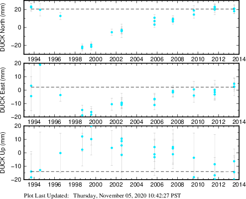 Plot showing NA-fixed data (All data)