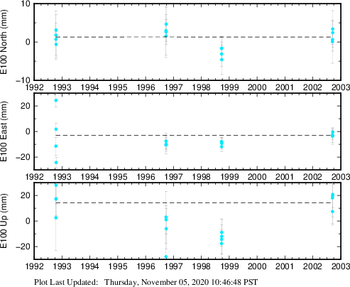 Plot showing ITRF2008 data (All data)