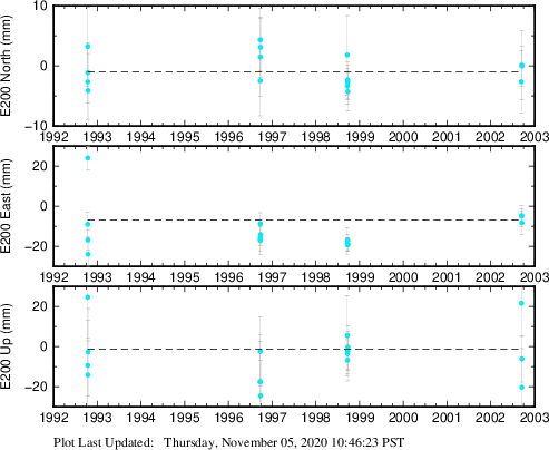 Plot showing ITRF2008 data (All data)