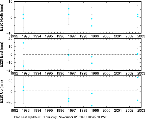 Plot showing ITRF2008 data (All data)