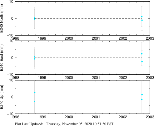 Plot showing Filtered data (All data)
