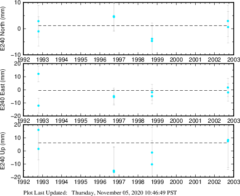 Plot showing ITRF2008 data (All data)