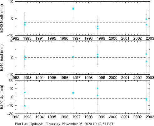 Plot showing NA-fixed data (All data)