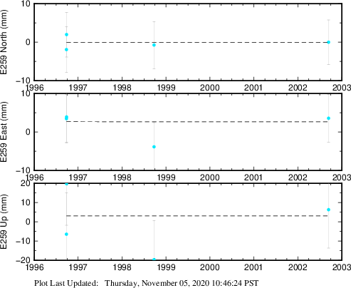 Plot showing ITRF2008 data (All data)