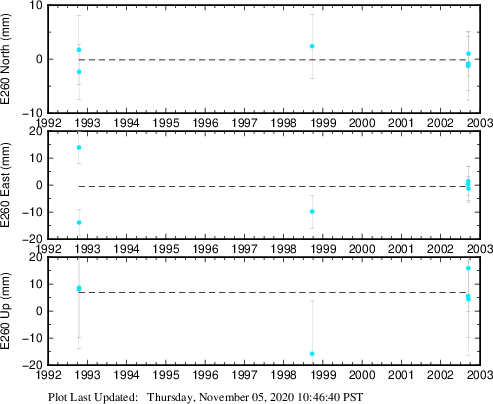Plot showing ITRF2008 data (All data)