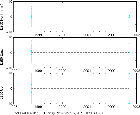 Plot showing Filtered data (All data)