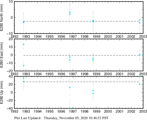 Plot showing ITRF2008 data (All data)
