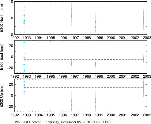 Plot showing ITRF2008 data (All data)