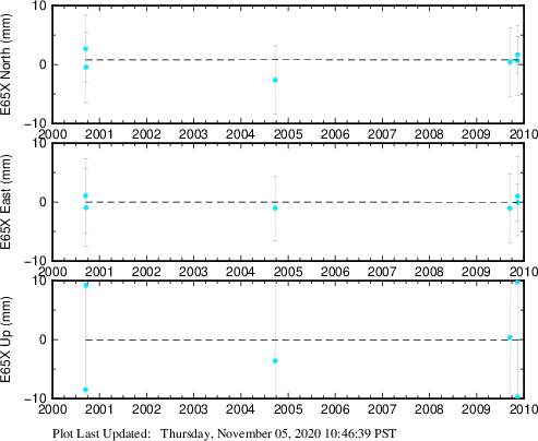Plot showing ITRF2008 data (All data)