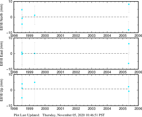 Plot showing ITRF2008 data (All data)