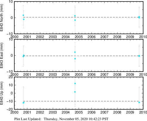 Plot showing NA-fixed data (All data)