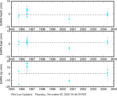Plot showing ITRF2008 data (All data)