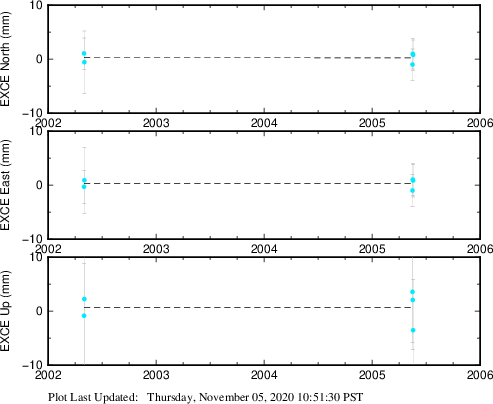 Plot showing Filtered data (All data)