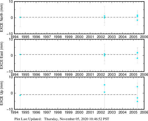 Plot showing ITRF2008 data (All data)
