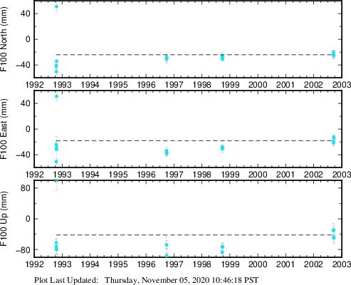 Plot showing ITRF2008 data (All data)