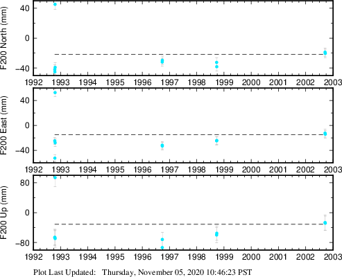 Plot showing ITRF2008 data (All data)