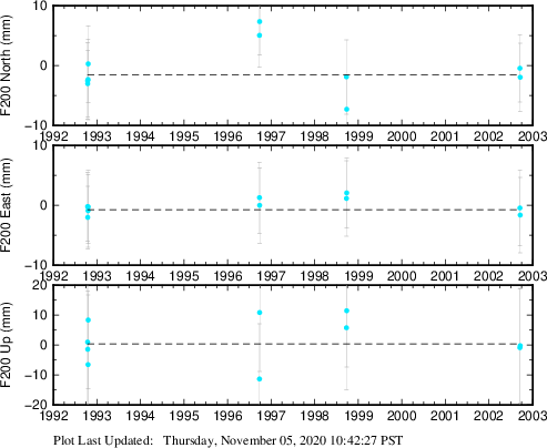 Plot showing NA-fixed data (All data)