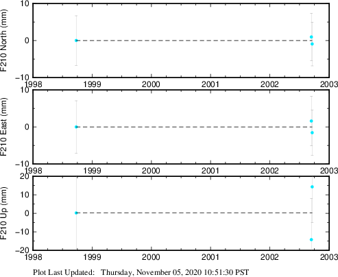 Plot showing Filtered data (All data)