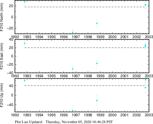 Plot showing ITRF2008 data (All data)