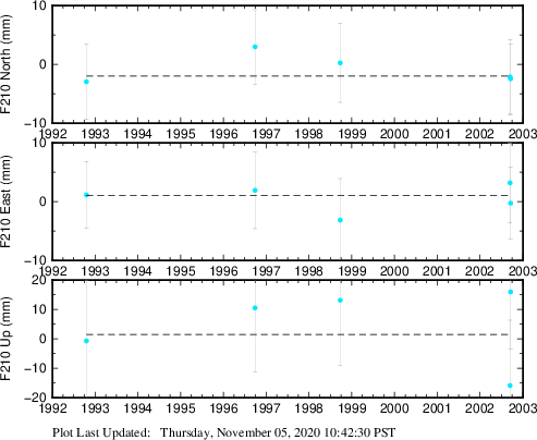 Plot showing NA-fixed data (All data)