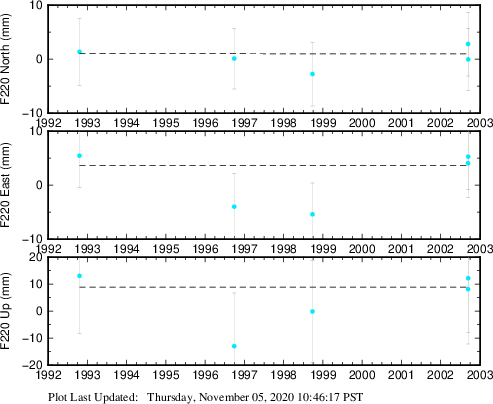 Plot showing ITRF2008 data (All data)
