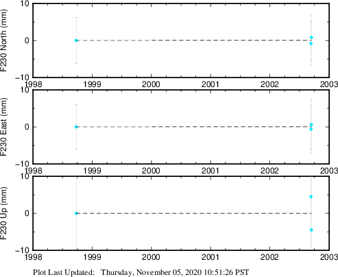Plot showing Filtered data (All data)