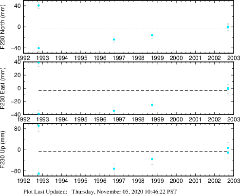 Plot showing ITRF2008 data (All data)