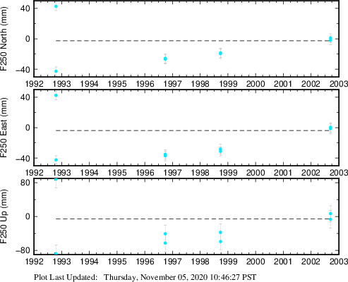 Plot showing ITRF2008 data (All data)