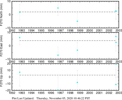 Plot showing ITRF2008 data (All data)