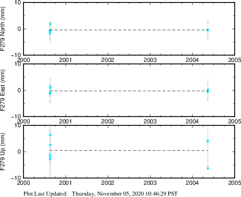 Plot showing ITRF2008 data (All data)