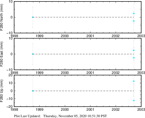 Plot showing Filtered data (All data)