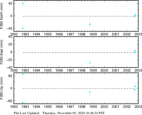 Plot showing ITRF2008 data (All data)