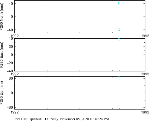 Plot showing ITRF2008 data (All data)
