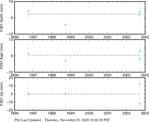 Plot showing ITRF2008 data (All data)