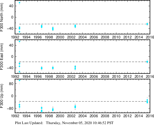 Plot showing ITRF2008 data (All data)